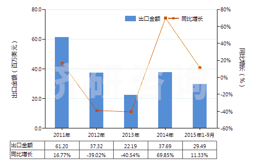2011-2015年9月中國其他聚酯短纖＜85%棉混印花布（平米重≤170g）(HS55134920)出口總額及增速統(tǒng)計(jì)